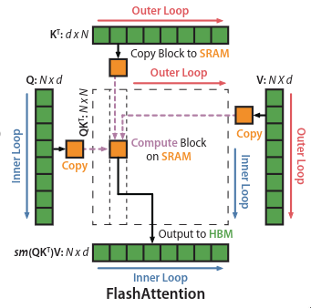 FlashAttention data flow