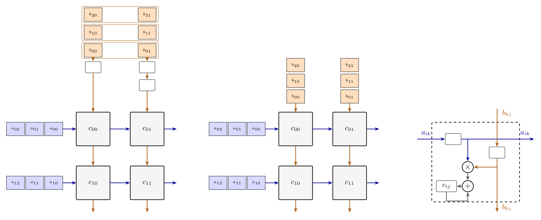 MXU dataflow