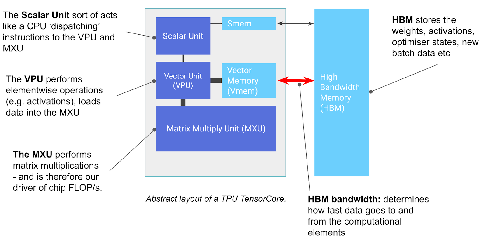 TPU architecture
